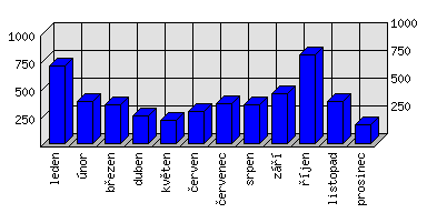 Měsíční statistiky