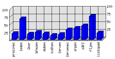 Měsíční statistiky