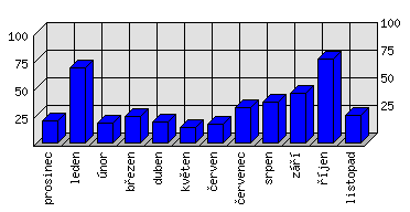 Měsíční statistiky