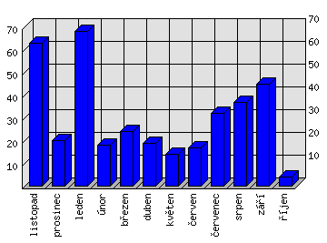 Měsíční statistiky