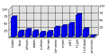 Měsíční statistiky