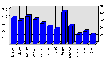 Měsíční statistiky