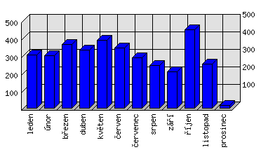 Měsíční statistiky