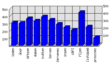 Měsíční statistiky