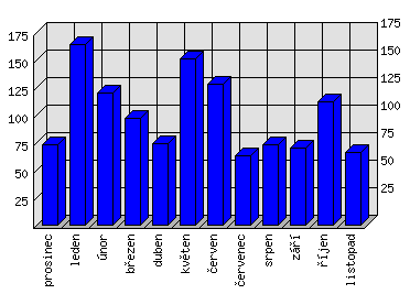 Měsíční statistiky