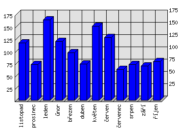 Měsíční statistiky