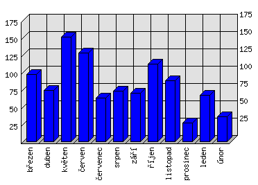 Měsíční statistiky