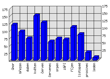 Měsíční statistiky