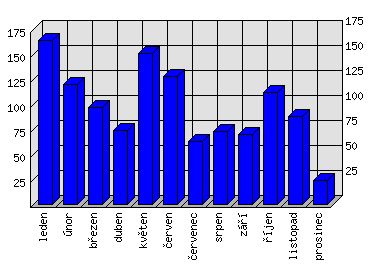 Měsíční statistiky