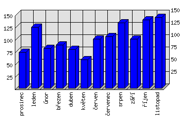 Měsíční statistiky