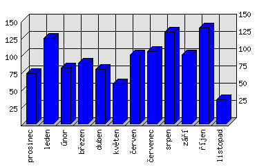 Měsíční statistiky