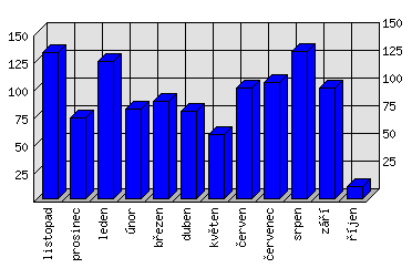 Měsíční statistiky