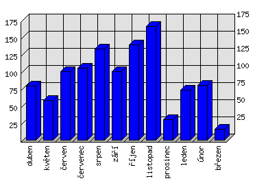 Měsíční statistiky