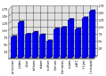 Měsíční statistiky