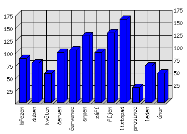 Měsíční statistiky