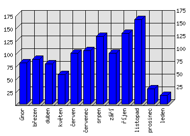 Měsíční statistiky