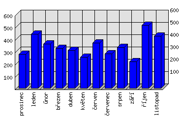 Měsíční statistiky