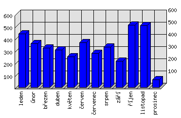 Měsíční statistiky