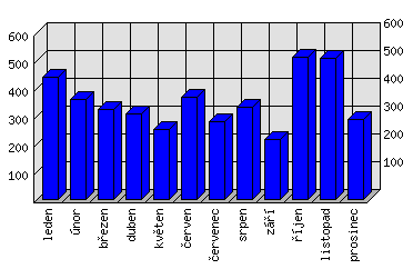 Měsíční statistiky