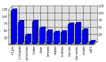 Měsíční statistiky