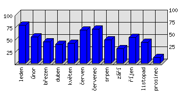 Měsíční statistiky