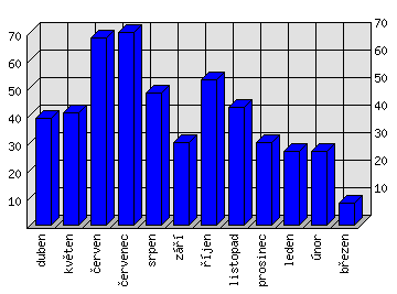 Měsíční statistiky