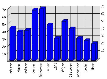 Měsíční statistiky