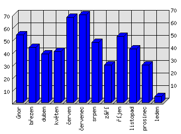 Měsíční statistiky