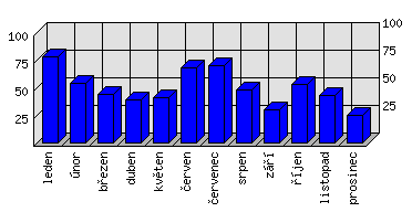 Měsíční statistiky