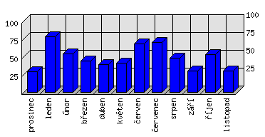 Měsíční statistiky