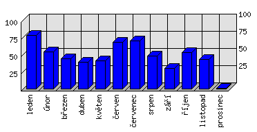 Měsíční statistiky