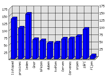 Měsíční statistiky