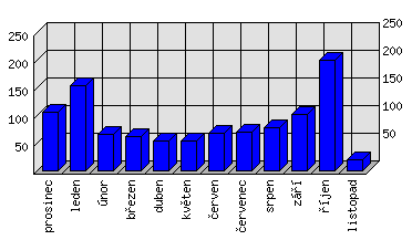 Měsíční statistiky