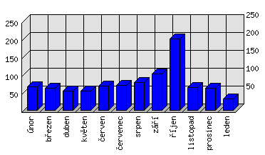 Měsíční statistiky