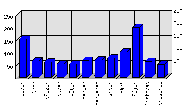 Měsíční statistiky