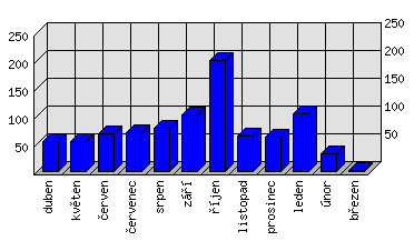 Měsíční statistiky