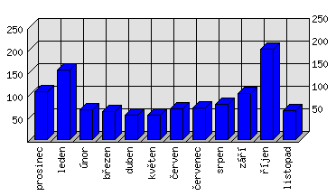 Měsíční statistiky