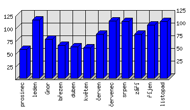 Měsíční statistiky