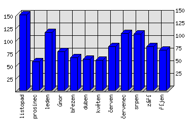 Měsíční statistiky