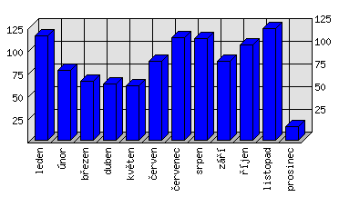 Měsíční statistiky