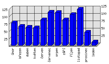 Měsíční statistiky