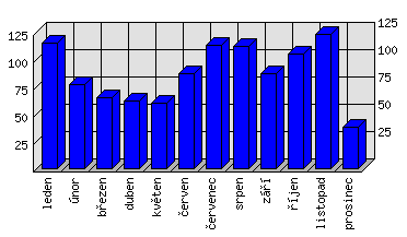 Měsíční statistiky