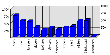 Měsíční statistiky