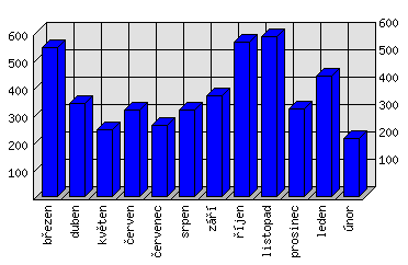 Měsíční statistiky