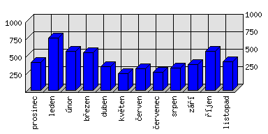 Měsíční statistiky