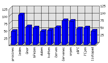 Měsíční statistiky