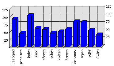 Měsíční statistiky