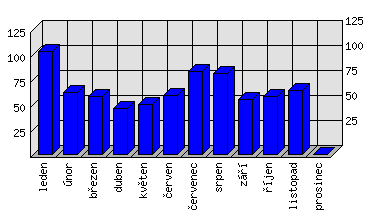 Měsíční statistiky