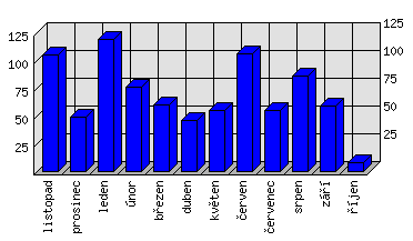 Měsíční statistiky