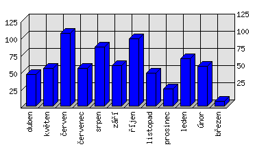 Měsíční statistiky